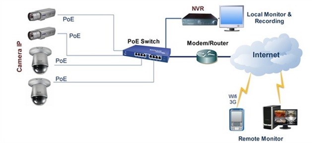 Mô hình hệ thống Camera IP