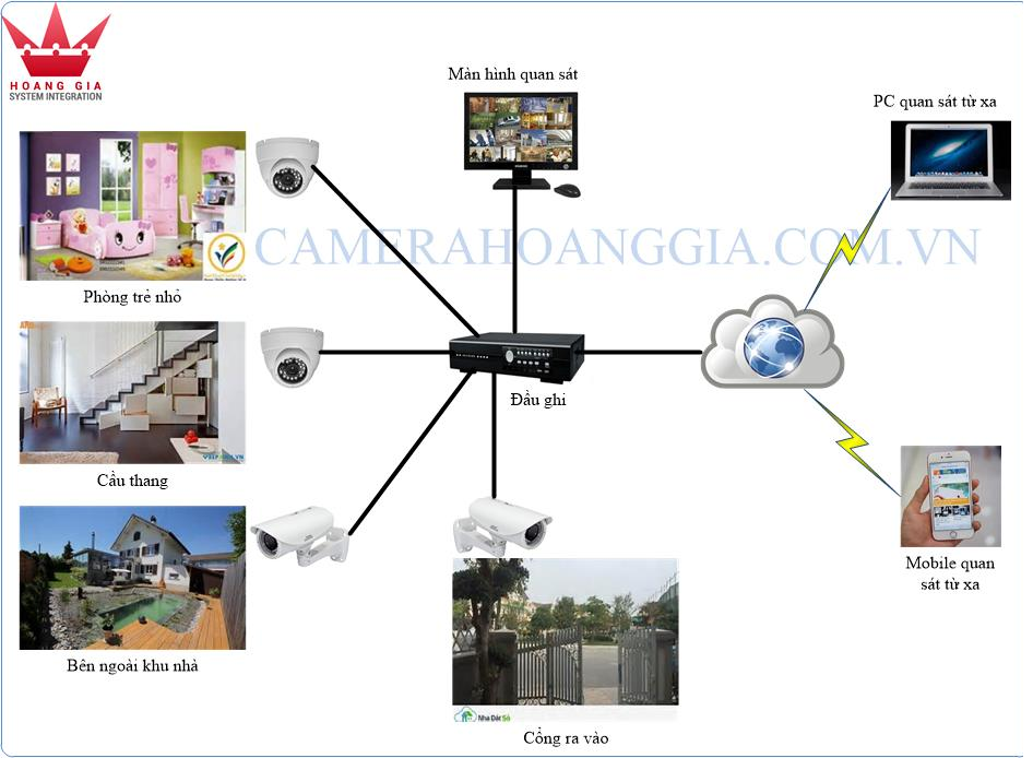 Lắp đặt hệ thống camera cho biệt thự, nhà riêng - CTCP Tích Hợp Hệ ...